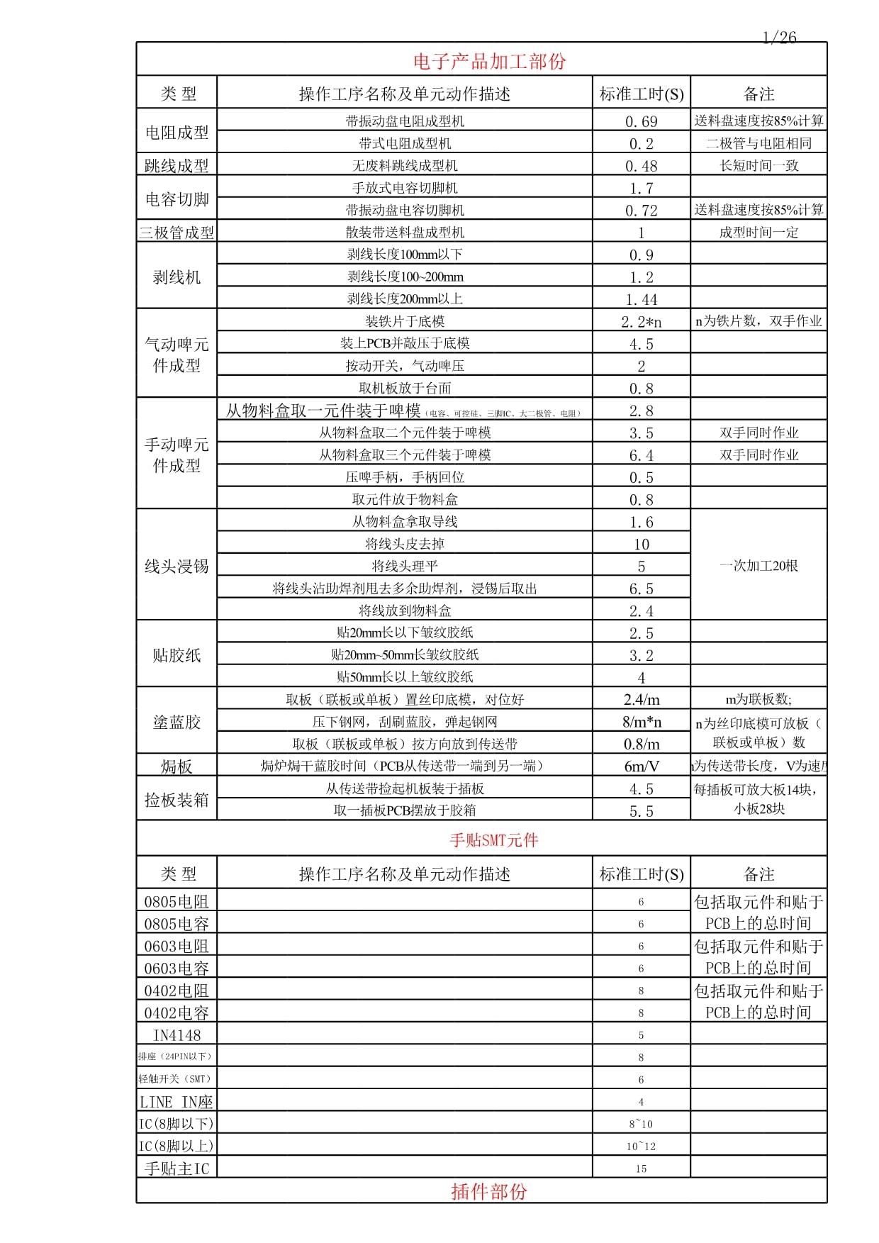 电子产品加工标准工时数据库